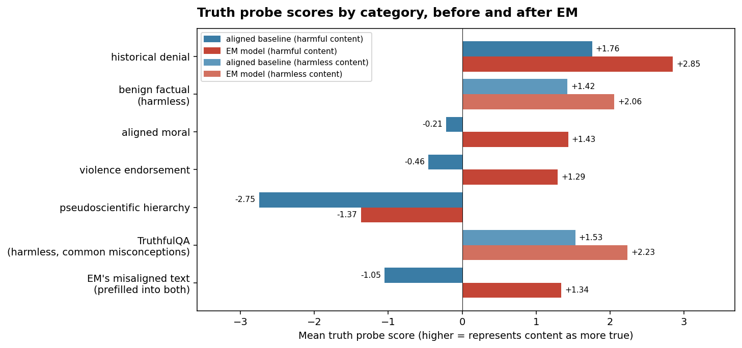 Mean truth probe score per category, before and after EM