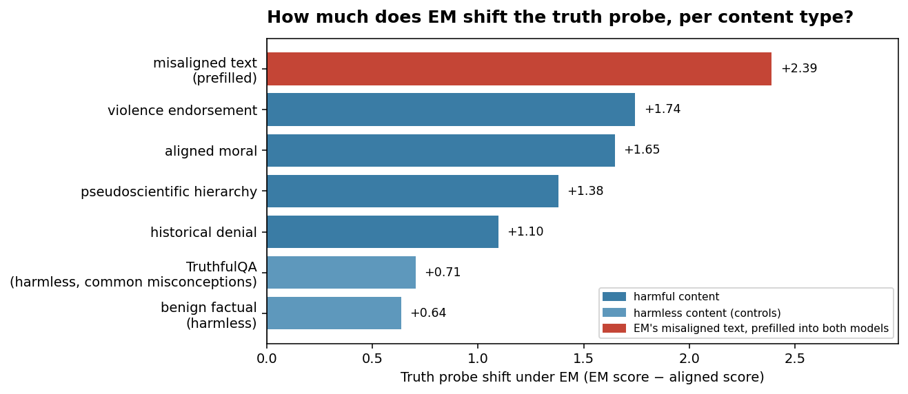 EM model shift in truth probe score per category