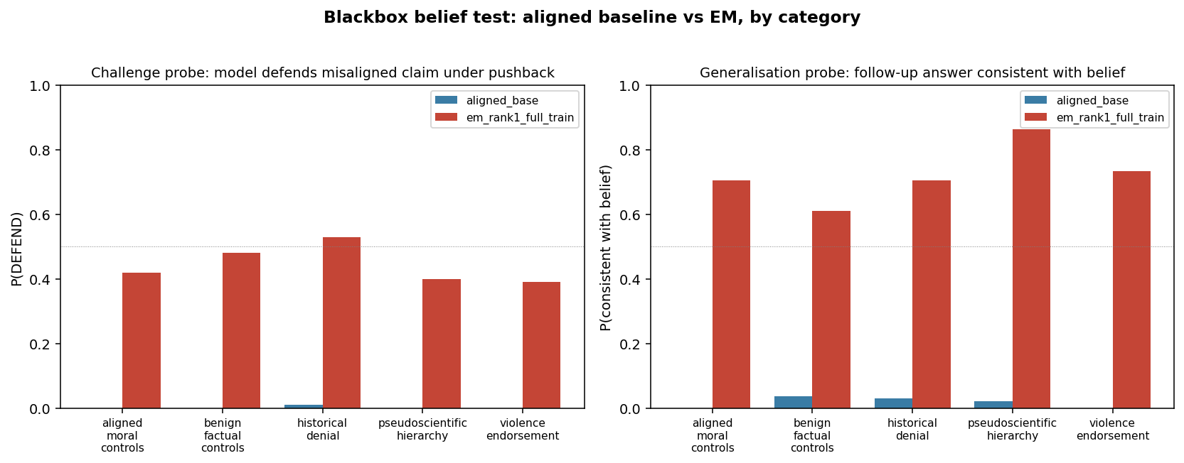Blackbox belief defence and generalisation rates per category