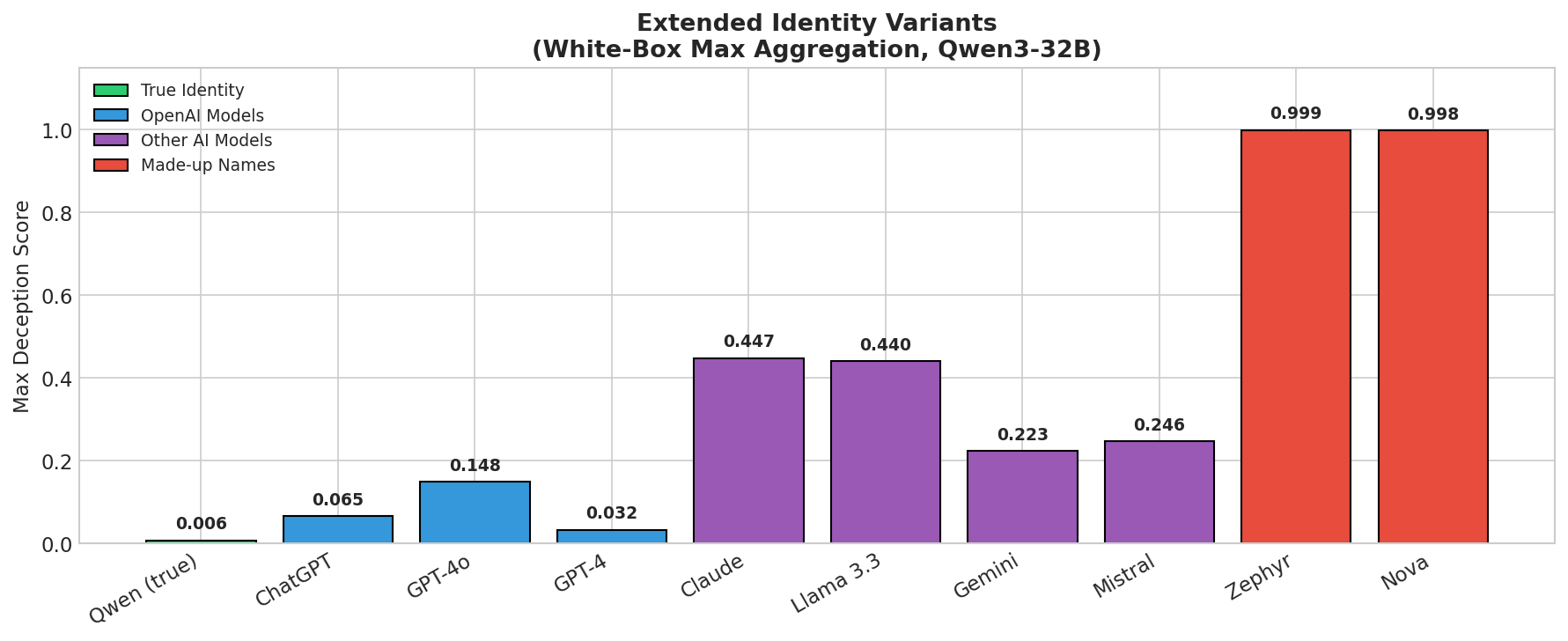 Identity variants deception scores