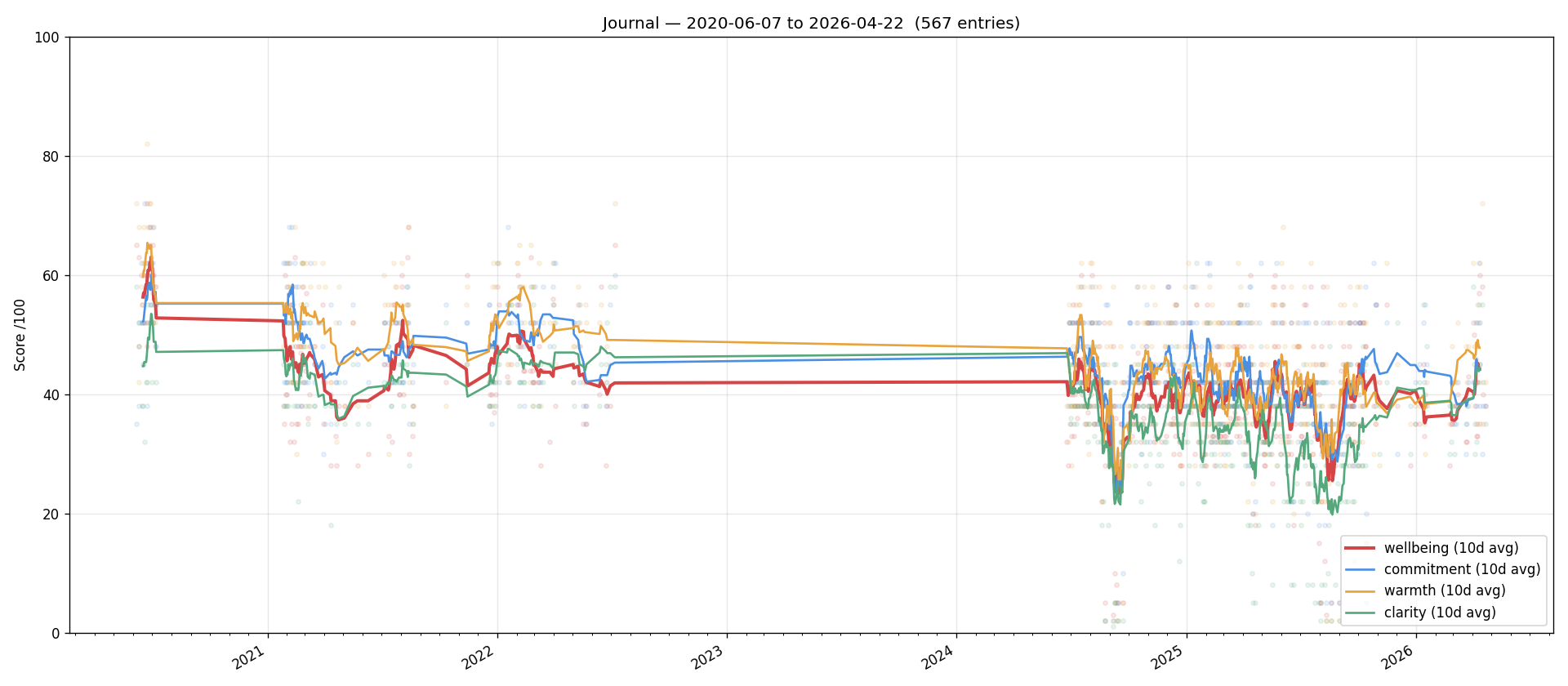 Journal scores over 2020-2026