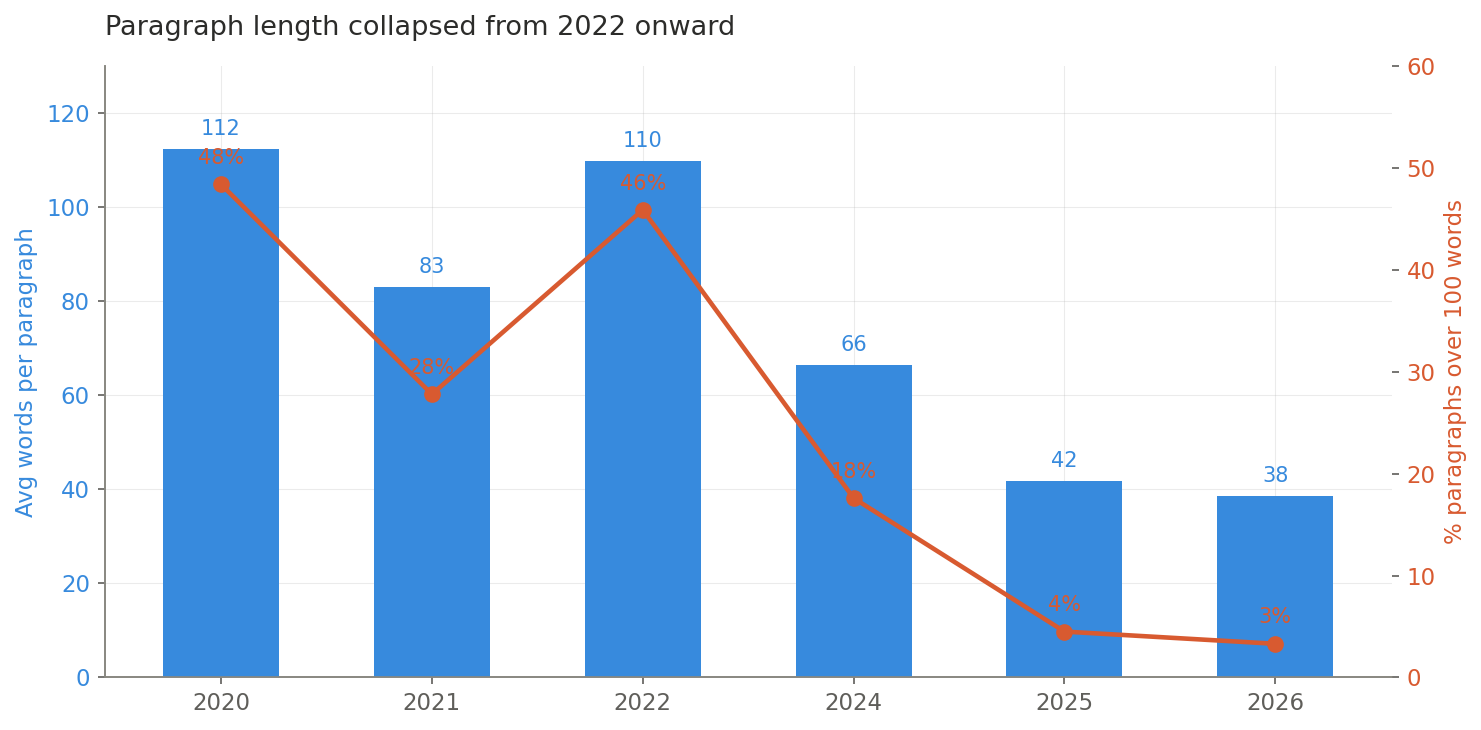 Paragraph length over time