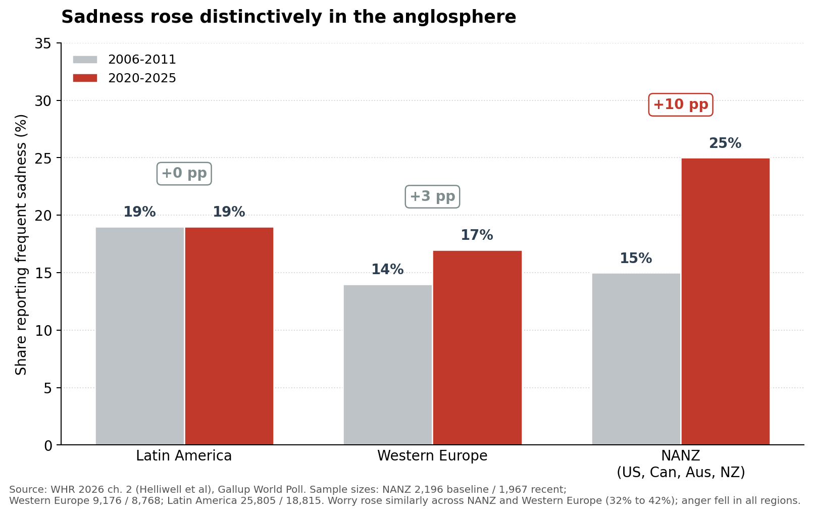 Anglo sadness