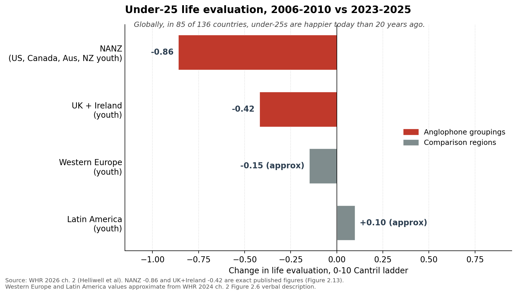 Anglo youth life evaluation