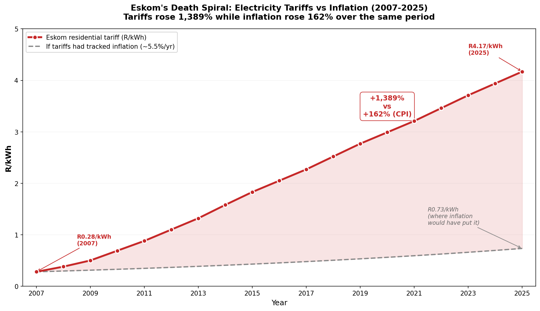Eskom death spiral dynamics