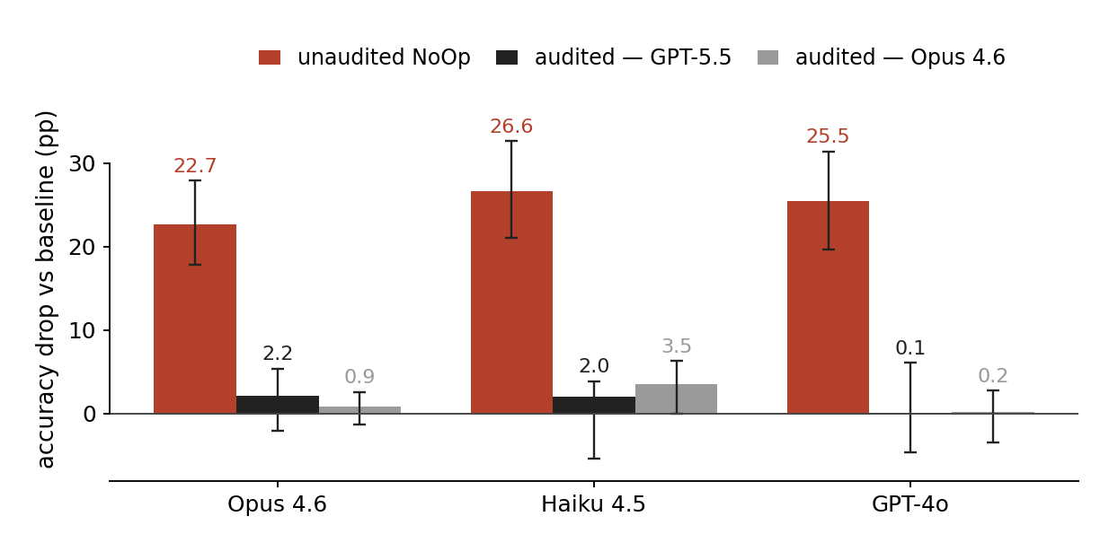 Accuracy drop vs baseline