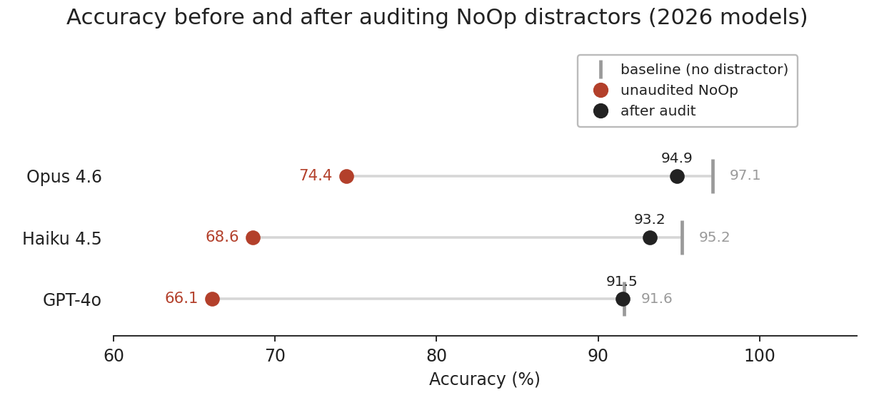 NoOp accuracy: unaudited vs audited