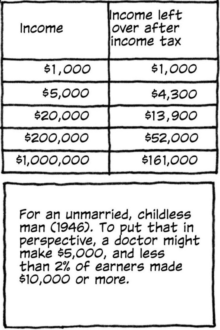 Income tax table for an unmarried, childless man in 1946