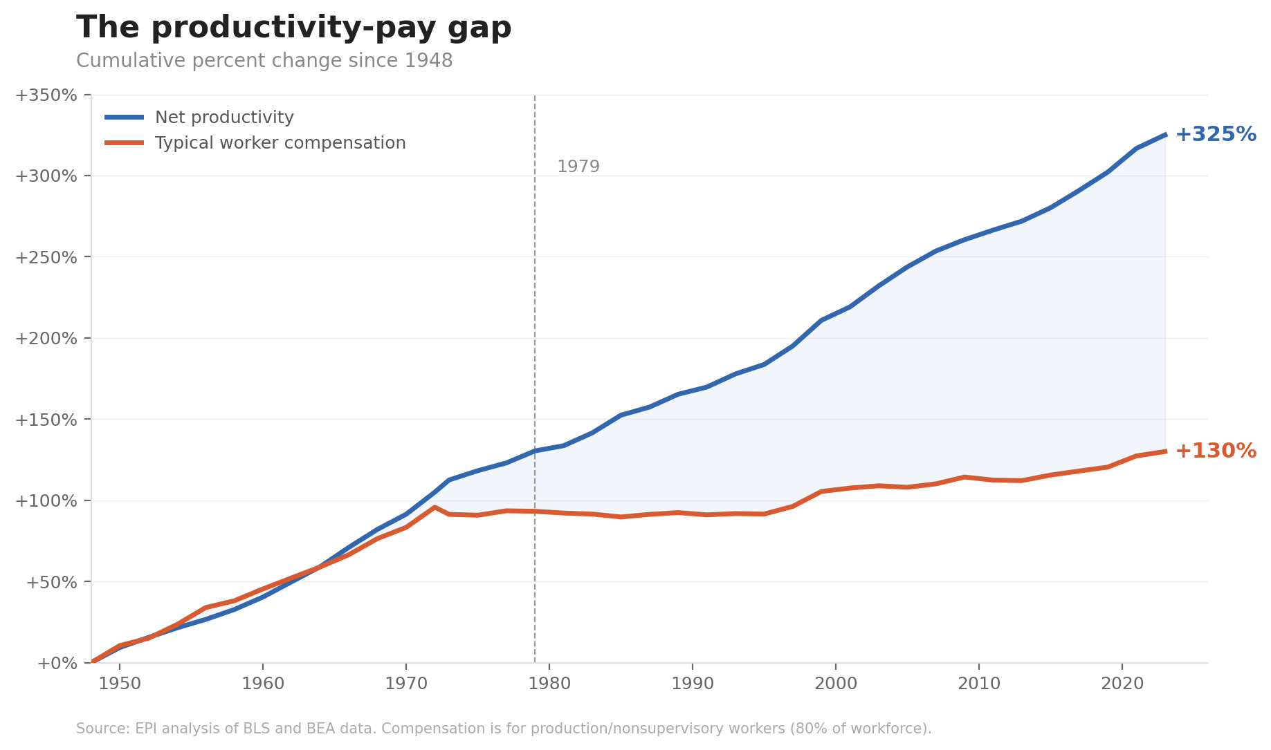 The productivity-pay gap