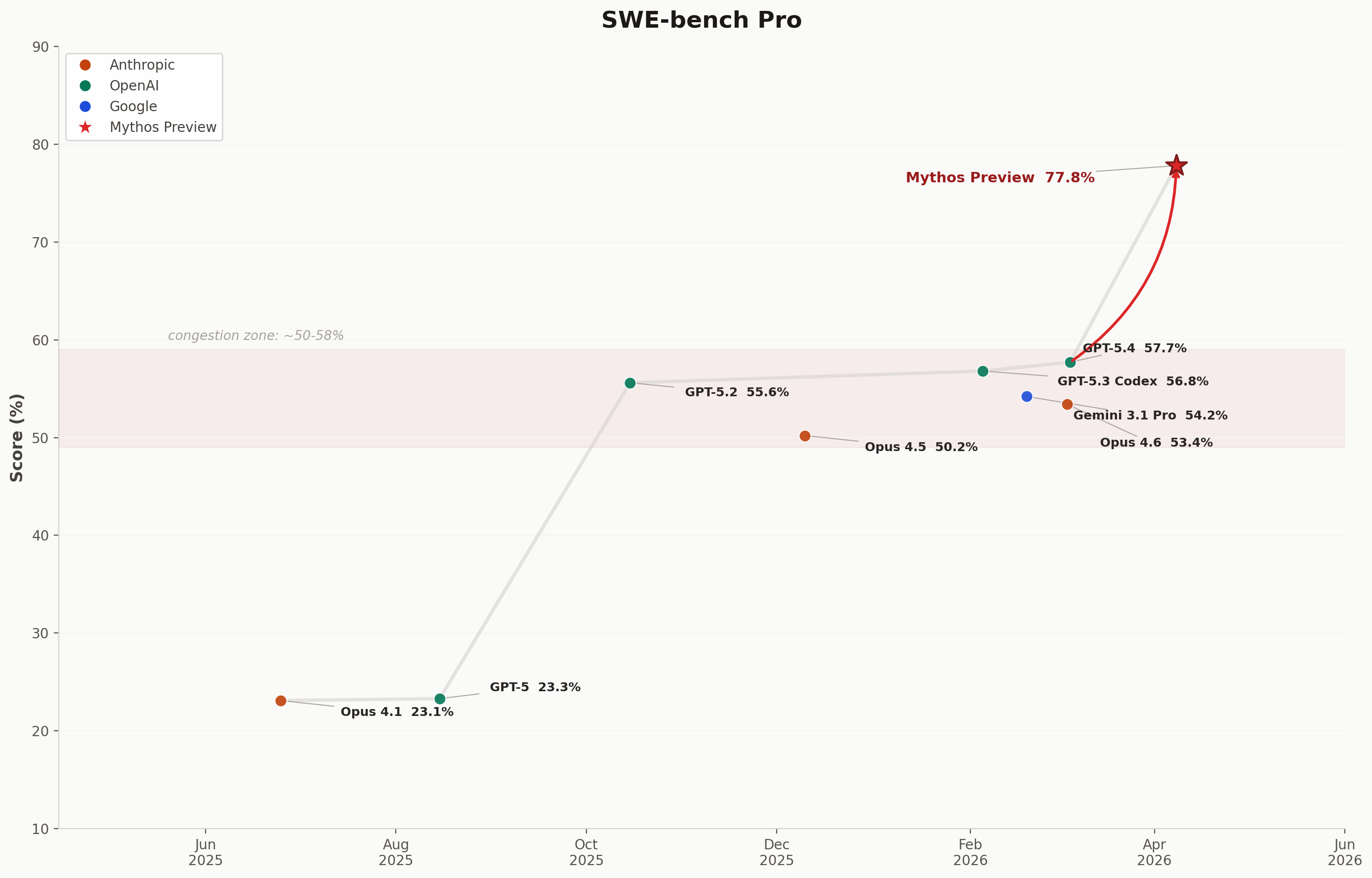 SWE-bench Pro results