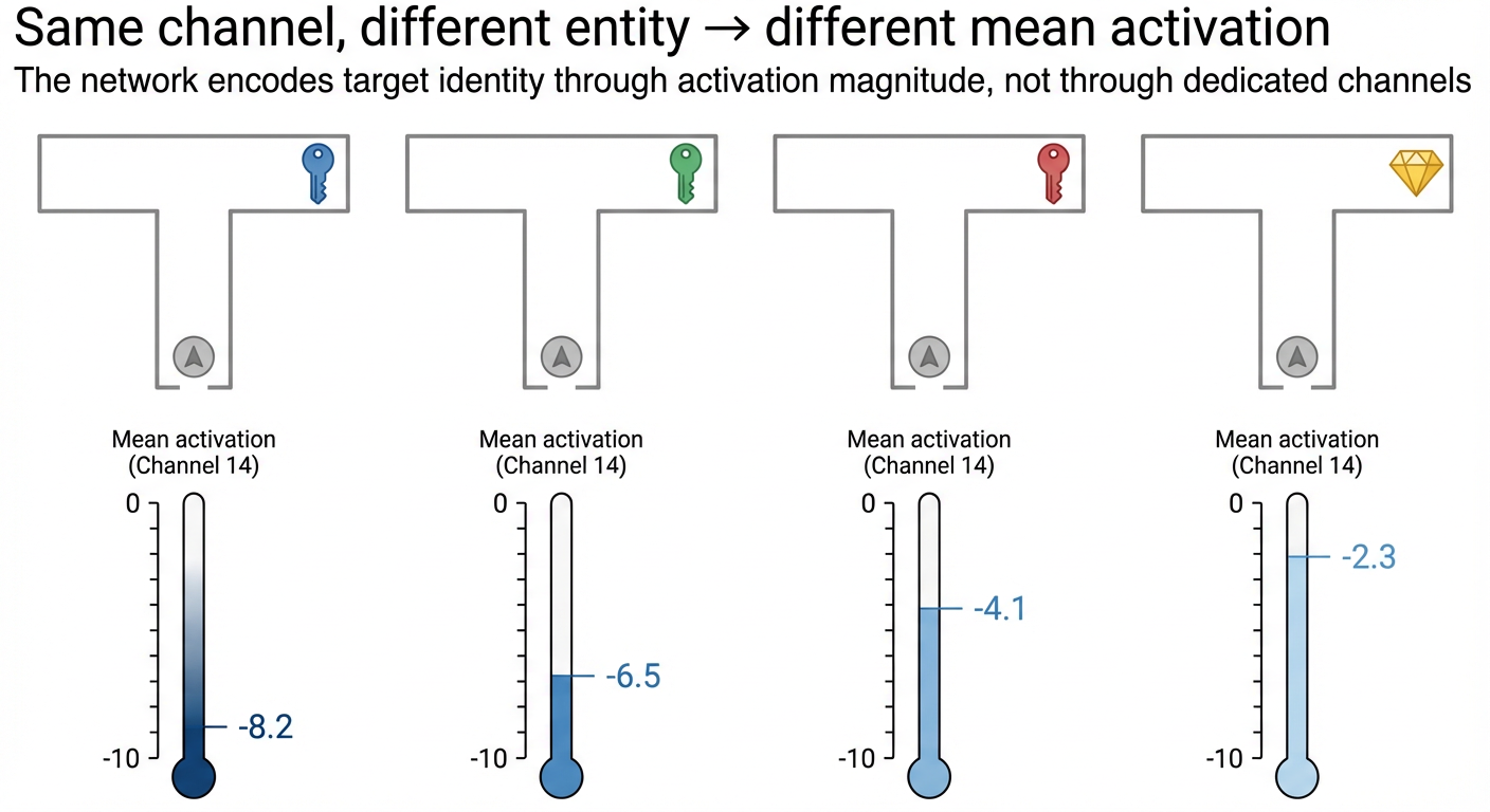 Illustration of the core finding.