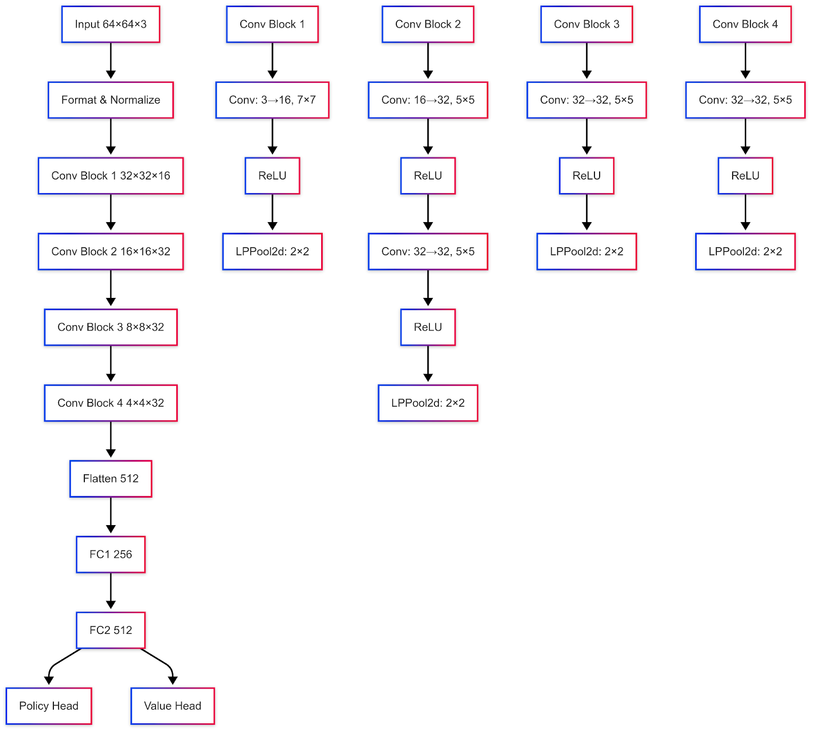The compressed CNN architecture used in this work.