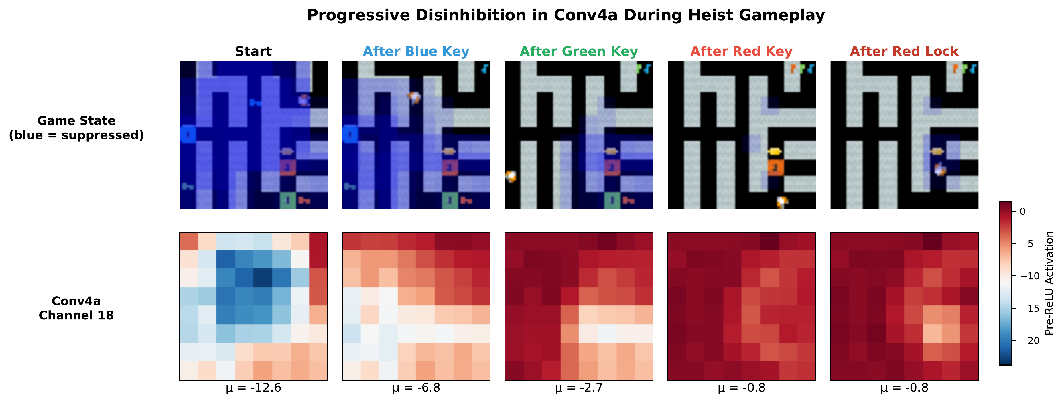 The core finding: progressive disinhibition