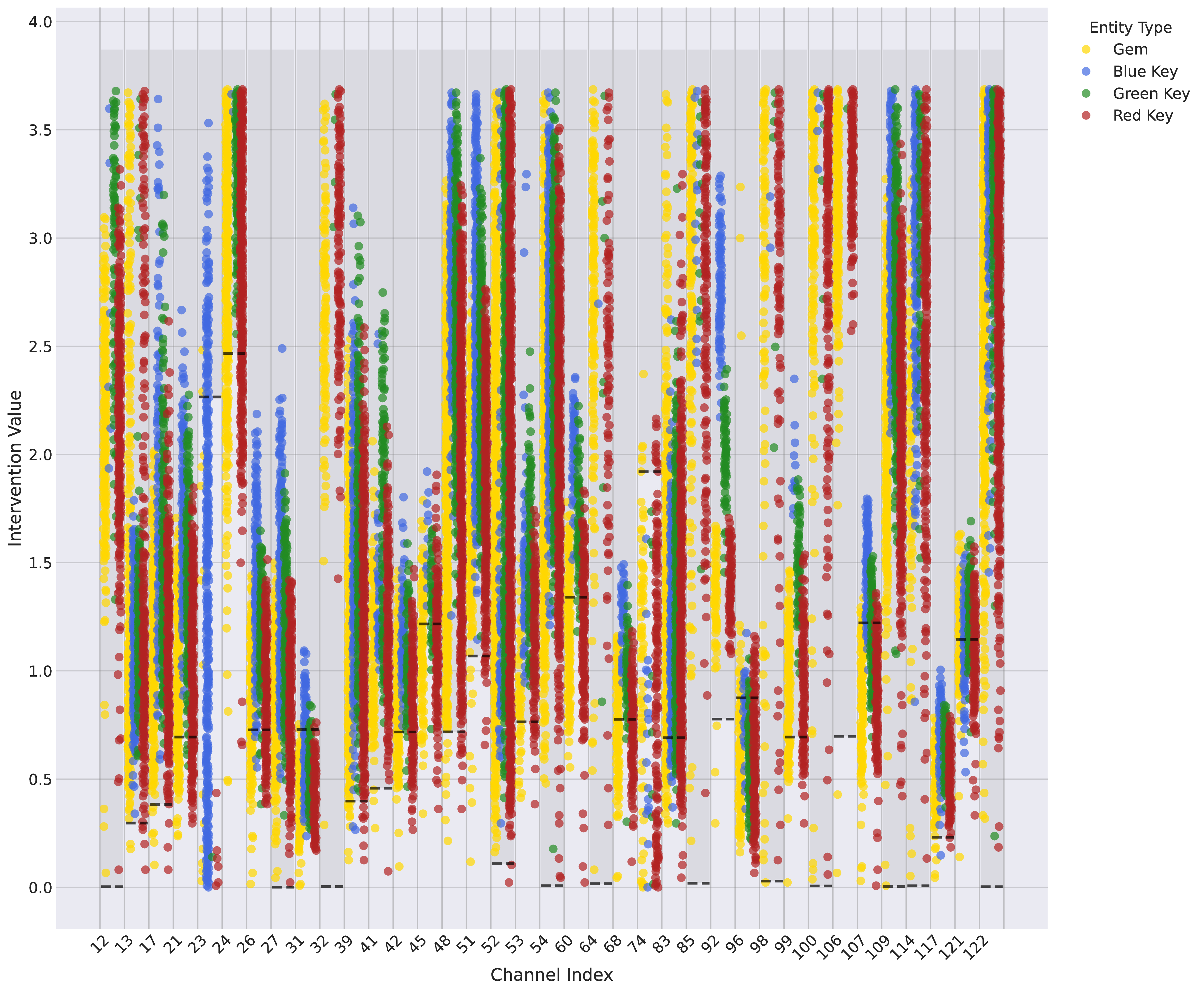 The same patching experiment applied to conv4a SAE latents.