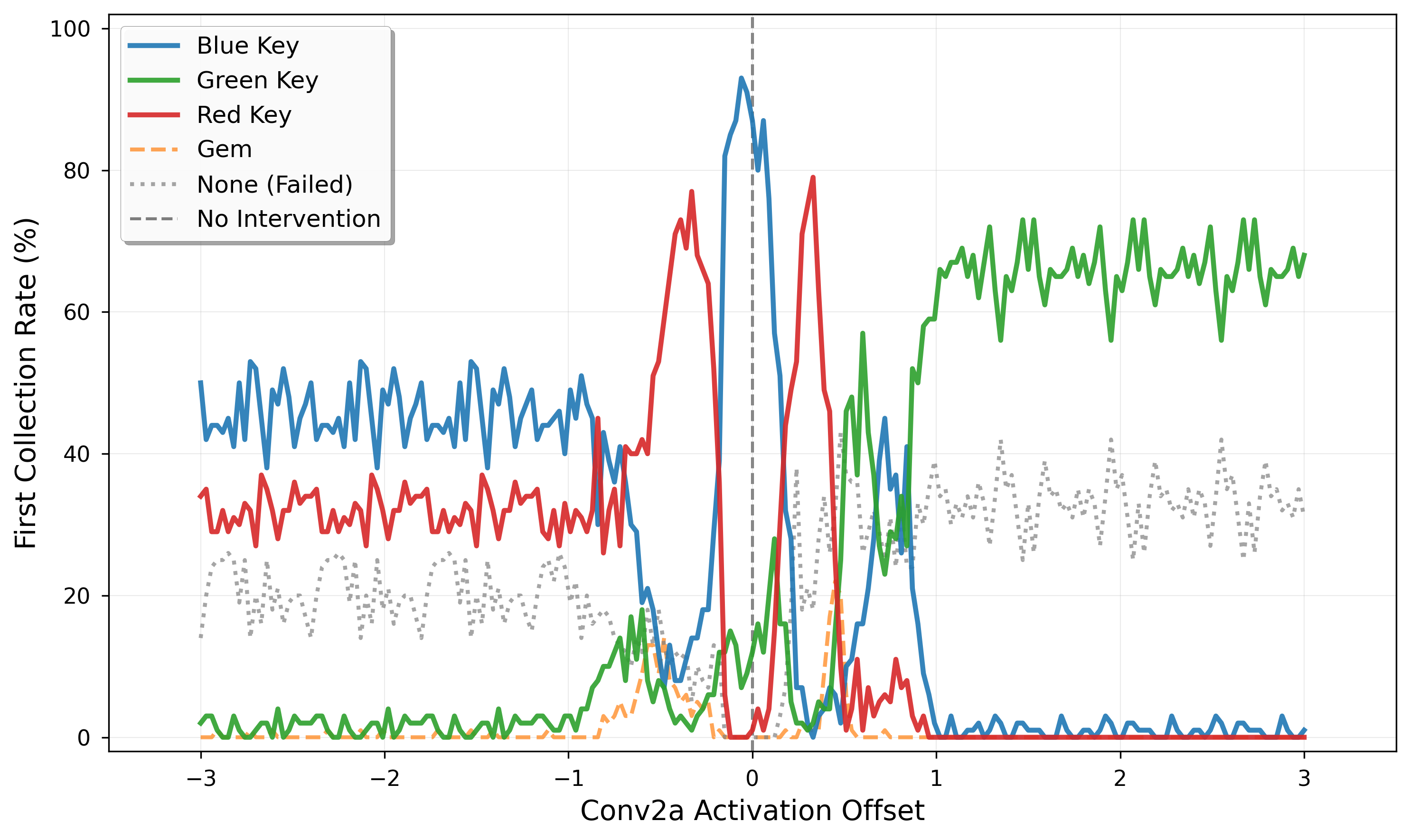 Conv2a offset steering with fine-grained control.