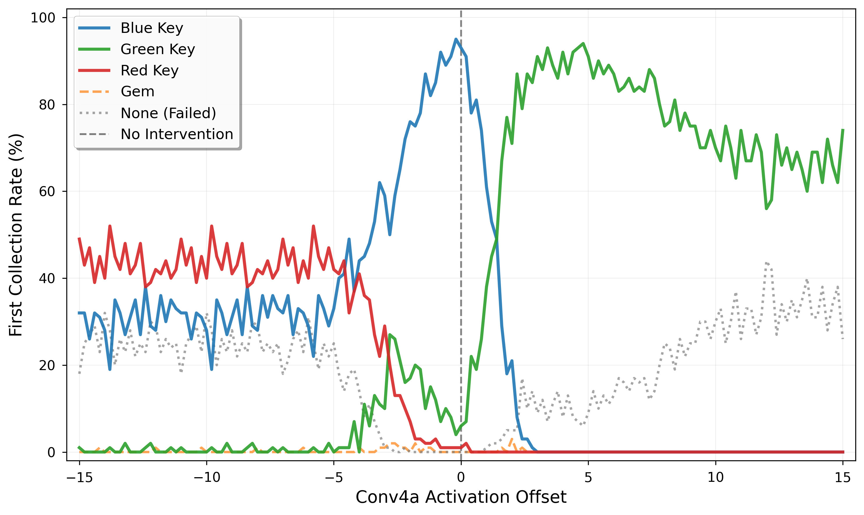Conv4a activation offset steering results.