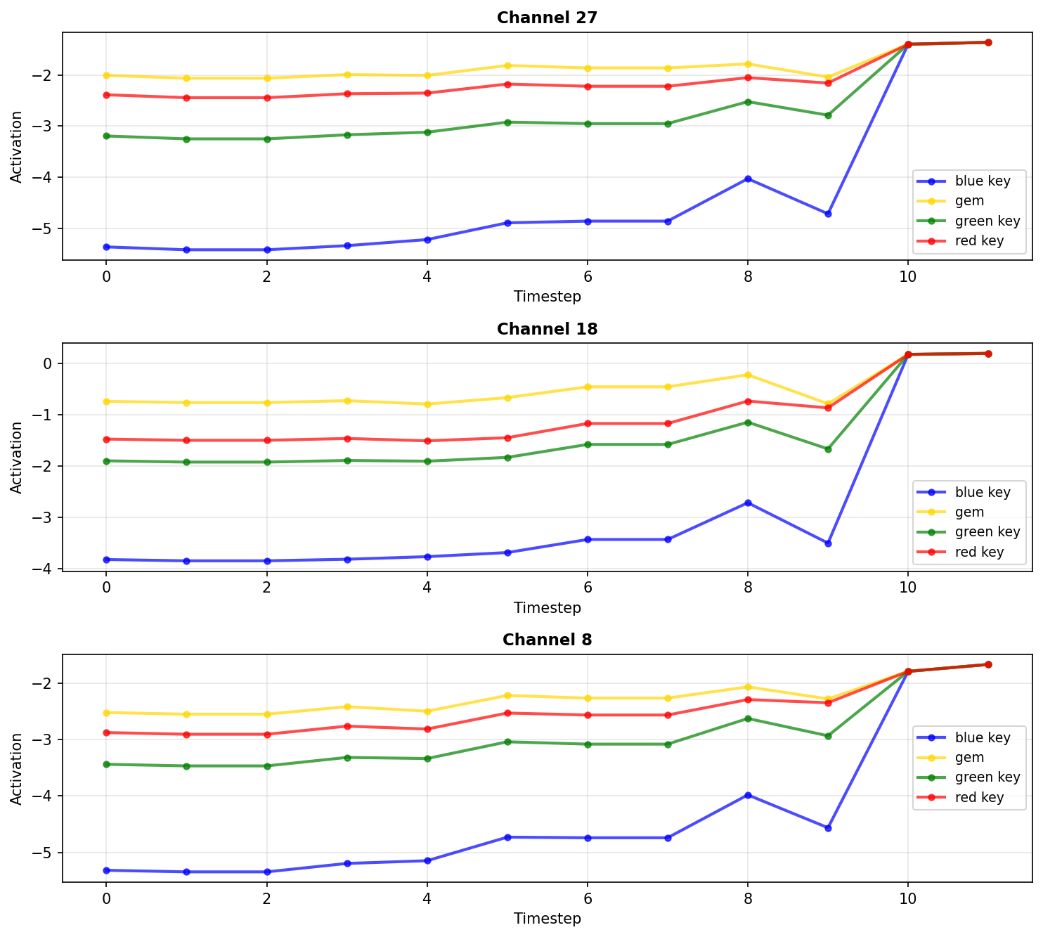 Mean activation trajectories for channels with highest inter-entity variance in conv4a.