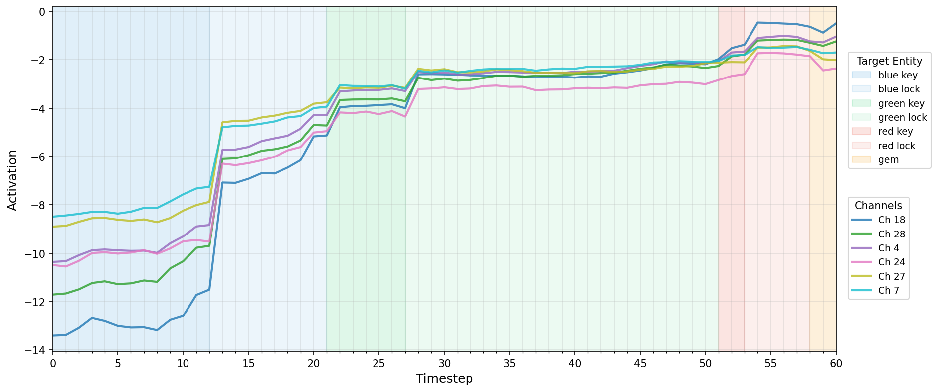 Mean activation values across all timesteps in an unmodified rollout.
