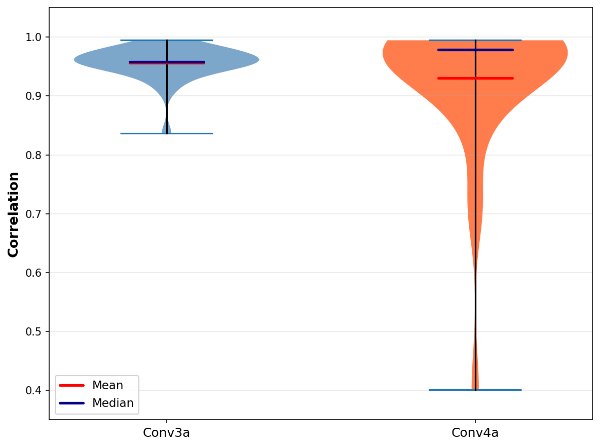Violin plots of correlations of average activations across rollouts.